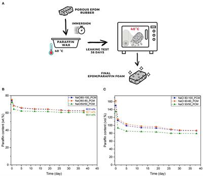 Production and Characterization of TES-EPDM Foams With Paraffin for Thermal Management Applications